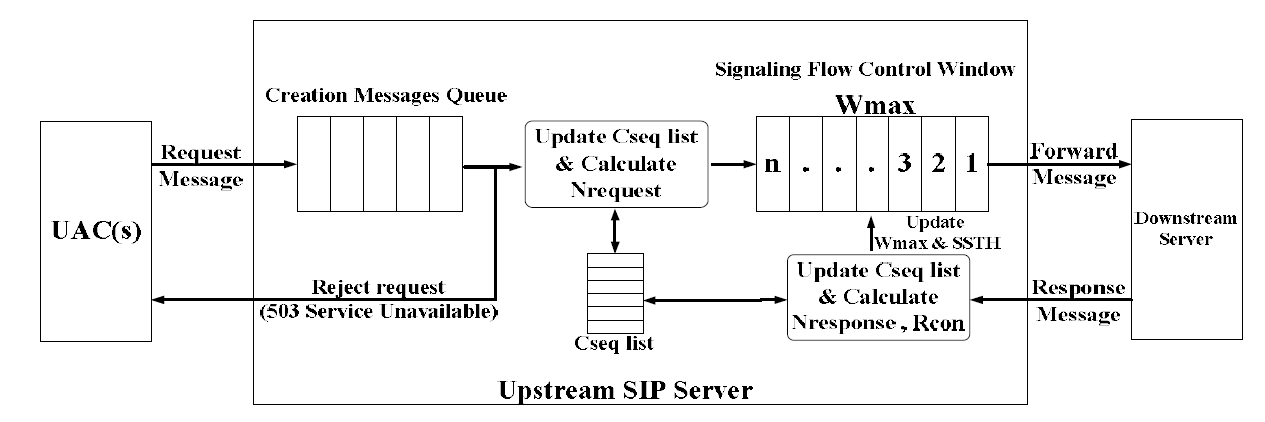 Improving efficiency of SIP protocol using window-based overload conditions